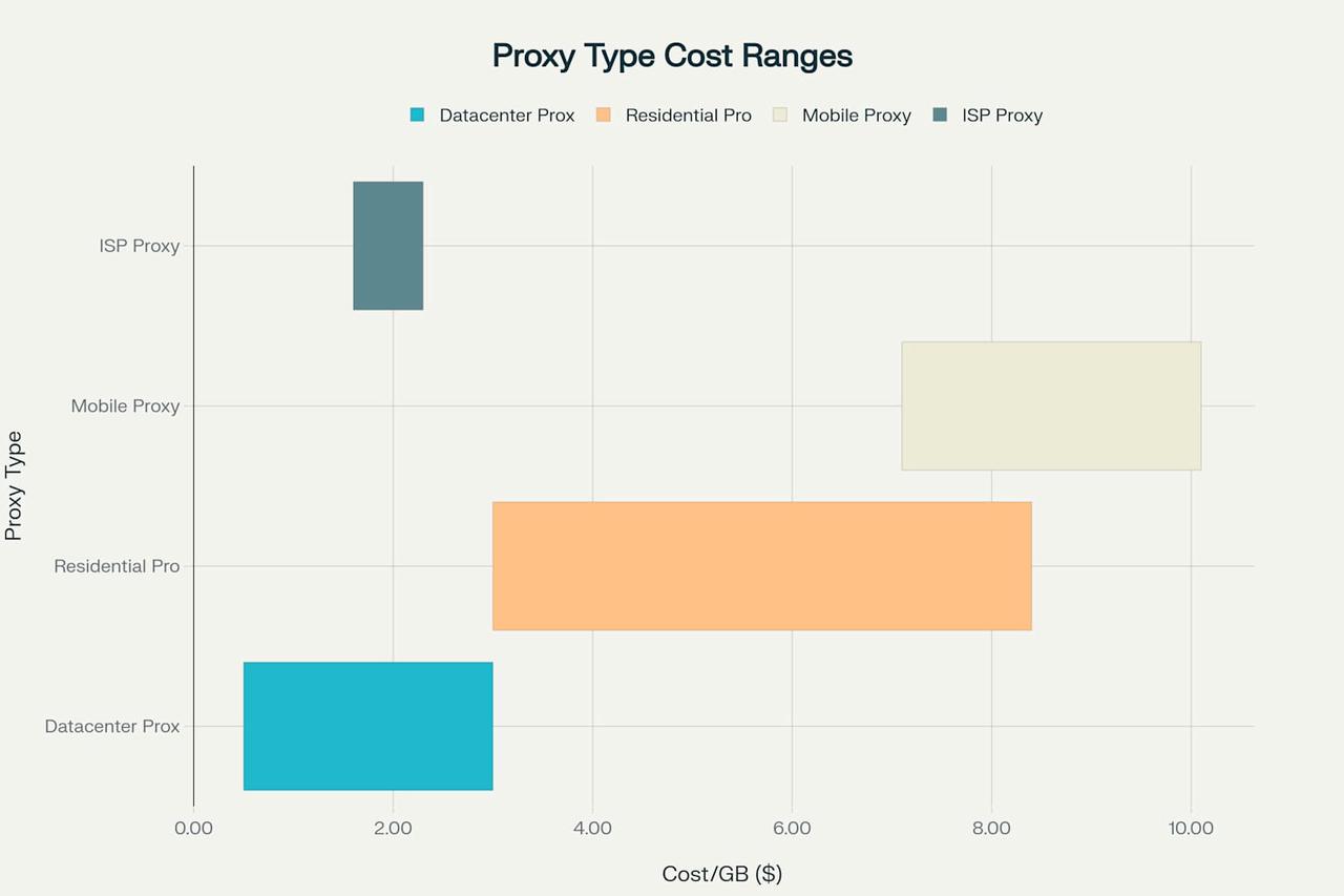 Proxy type cost comparison chart